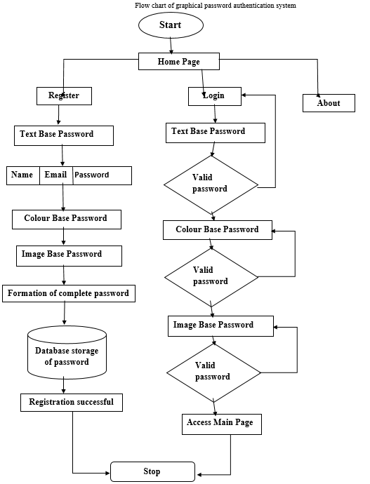 Graphical Password Authentication System